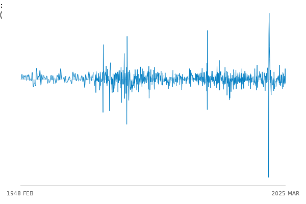 C: MANUFACTURING: CVM: annual & monthly gr between
            1948 FEB and 2025 FEB
            
            
