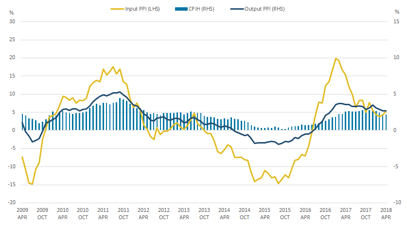 The 12-month growth rate of CPIH fell to 2.2% in April 2018.
