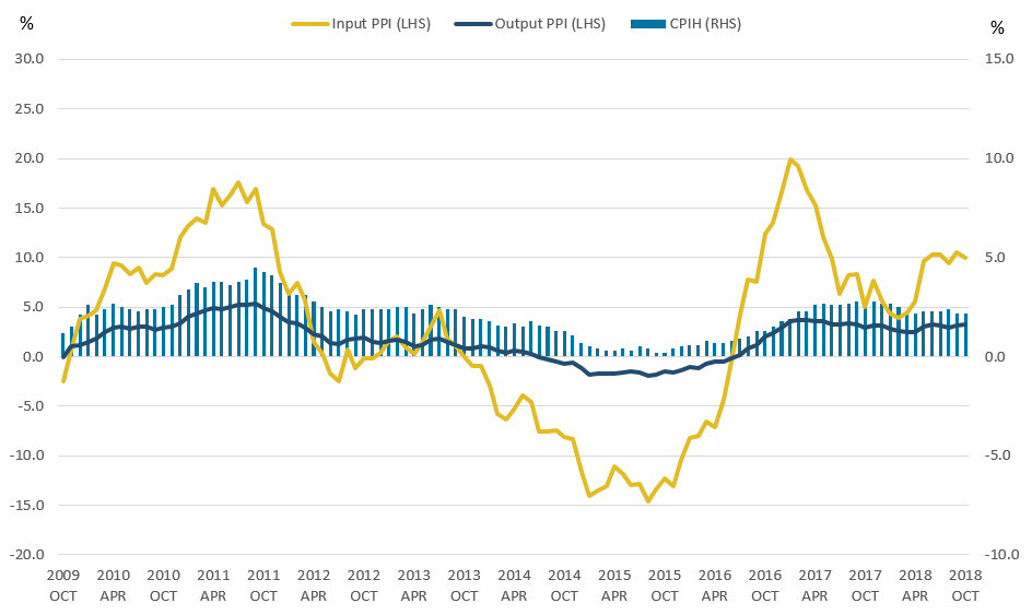 CPIH grew by 2.2% in the 12 months to October 2018, with input PPI growing by 10.0% and output PPI by 3.3%.