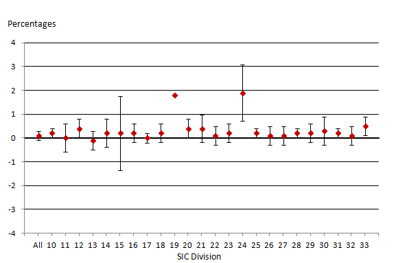 Confidence intervals for divisions 24 and 33 did not overlap with zero