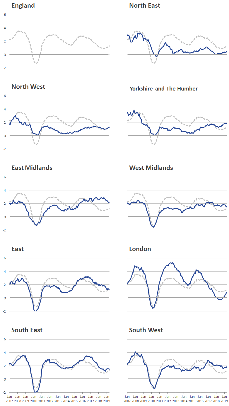 London rental prices experience higher increases and falls than the other regions.
